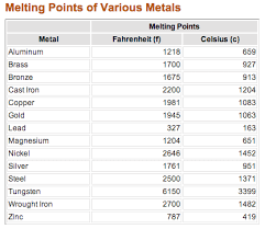 Melting Points Of Various Metals Types Of Welding Wood