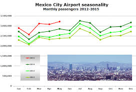 Mexico City Airport Not Served By Any Meb3 Or Asian Carrier