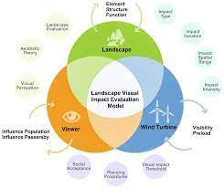 landscape visual impact evaluation