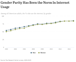 Americans Internet Access Percent Of Adults 2000 2015 Pew