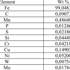 chemical composition of low carbon