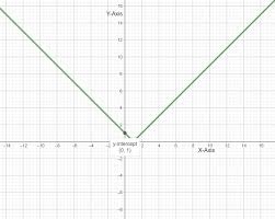 if y x 1 then y x graph is brainly in