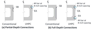 index adjacent box beam connections