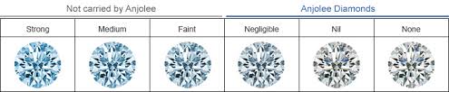 Fluorescence Diamond Chart Best Beauty Diamond Stokmatik Com
