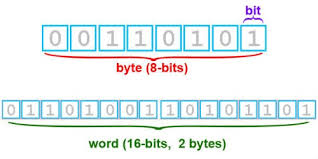 The language that a computer understands is very simple, so simple that it only has 2 different numbers: How To Tell The Difference Between Bits And Bytes