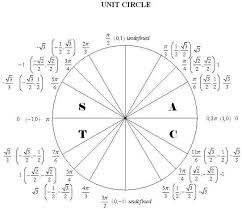 Unit Circle With Tangent