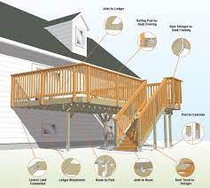 what fasteners to use for deck boards