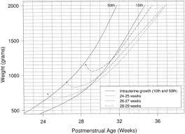 measure growth of the preterm infant