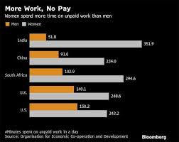 Mapping Unpaid Womens Work Is Indias Next Step In Jobs