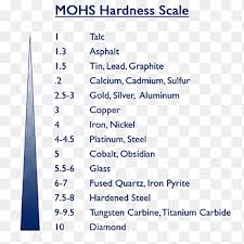 mohs scale of mineral hardness png