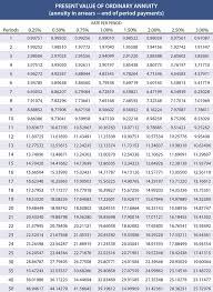 present value of ordinary annuity