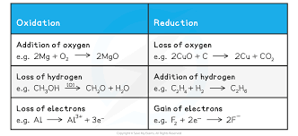 aqa a level chemistry revision notes