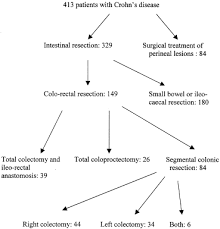 Colectomy with colocolonic, ileocolonic, or jejunocolonic anastomosis may be performed depending on the extent of the disease. Crohn S Colitis Experience With Segmental Resections Results In A Series Of 84 Patients1 Journal Of The American College Of Surgeons