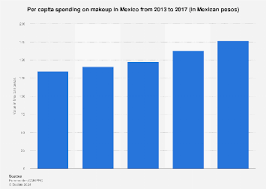makeup spending per capita in mexico
