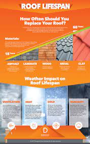 Everything to know before purchasing from metal roofing sheets manufacturers beautyharmonylife plastic roof tiles sheet metal roofing metal roof. How Often Should I Replace My Roof D Angelo Sons Roofing Exteriors