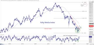 Chart Of The Week Nifty Media Confirms Failed Breakdown