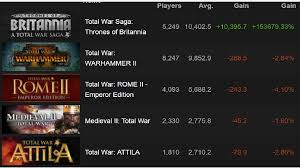 Steam Chart Tob Compare Other Total War Totalwar