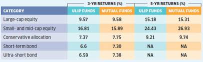 Ulips Vs Mutual Funds Which Will Give You Better Returns