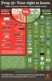 Prop 37 Sparks Clash Between Organic Brands And Parent