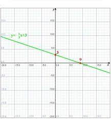 Draw The Graph Of Linear Equation X 3y