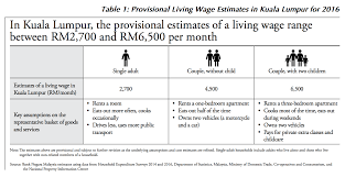 Graduates from malaysia who earn the lowest salaries are those with a bachelor (other) degree, earning a salary of $27,000. M Sian Fresh Grads Average Salary In 2019 Was Just Rm2 378 A Month