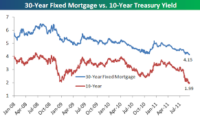 30 Year Fixed Mortgage Rate Vs 10 Year Treasury Yield