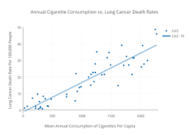 Annual Cigarette Consumption Vs Lung Cancer Death Rates