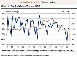 Capital Gains Tax Maximum Capital Gains Tax Rate 2014