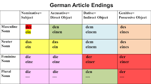 Organized German Article Endings German Modal Verb Chart