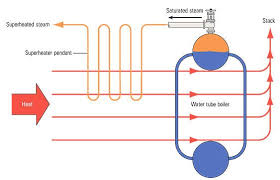 steam superheater in boiler role