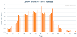 Defining The Average Screenplay Via Data On 12 000 Scripts