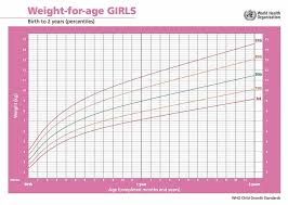 Who Baby Growth Chart Sada Margarethaydon Com