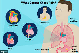 pain in chest causes and signs of a