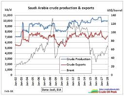 Saudi Arabia Export Peak