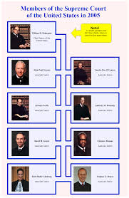 Supreme Court Organization Chart 2005