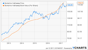 Do What Buffett Would Do Berkshire Hathaway Inc Nyse Brk
