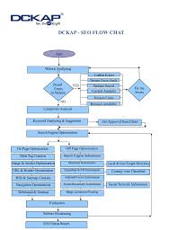 Dckap Seo Flow Chart