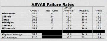 Asvab Score Scale Asvab Scoring Scale