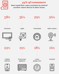 Being a smart consumer in the world of smart energy. The Impact Of Voice Assistants On Consumer Behavior Pwc