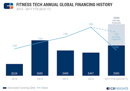 Fitness Tech Startups On Track To Break Funding Record