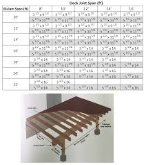 29 Wood Framing Header Span Tables Deck Span Tables