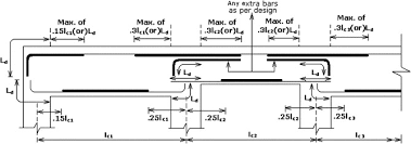 reinforced concrete continuous beams