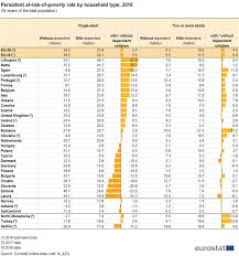 Living Conditions In Europe Poverty And Social Exclusion