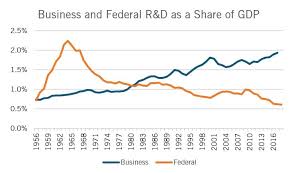 Federal Support For R D Continues Its Ignominious Slide Itif