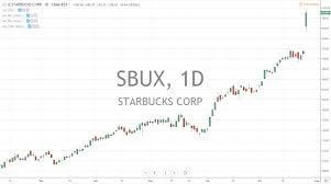 Swing Trading Starbucks After Earnings Fomc This Week