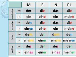 German Articles And Cases German Grammar German Language