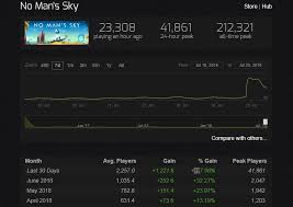 No Mans Sky Concurrent Steam Player Numbers Up Nearly