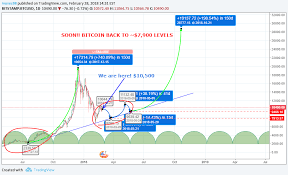 Btc Usd Watch Out For 7 900 Dip Long Term Analysis