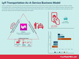 Lyft Transportation As A Service Business Model Business