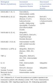 Cytokines And Biologics In Non Infectious Autoimmune Uveitis